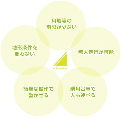用地などの制限が少ない。無人走行が可能。常用台車で人も運べる。簡単な操作で動かせる。地形条件を問わない。